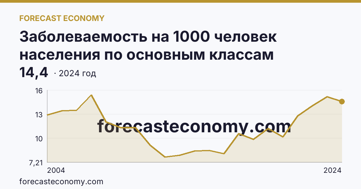 Заболеваемость на 1000 человек населения по основным классам болезней — болезни нервной системы — Камчатский край: график динамики 2004–2024, последнее значение 14,4