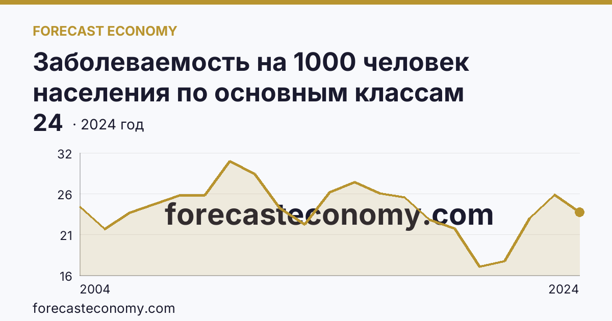 Заболеваемость на 1000 человек населения по основным классам болезней — болезни уха и сосцевидного отростка — Камчатский край: график динамики 2004–2024, последнее значение 24