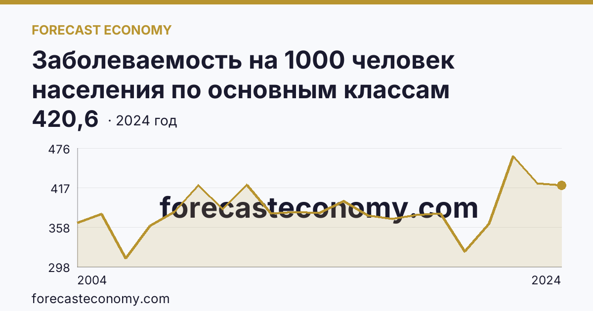 Заболеваемость на 1000 человек населения по основным классам болезней — болезни органов дыхания — Камчатский край: график динамики 2004–2024, последнее значение 420,6