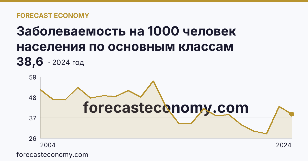 Заболеваемость на 1000 человек населения по основным классам болезней — некоторые инфекционные и паразитарные болезни — Камчатский край: график динамики 2004–2024, последнее значение 38,6