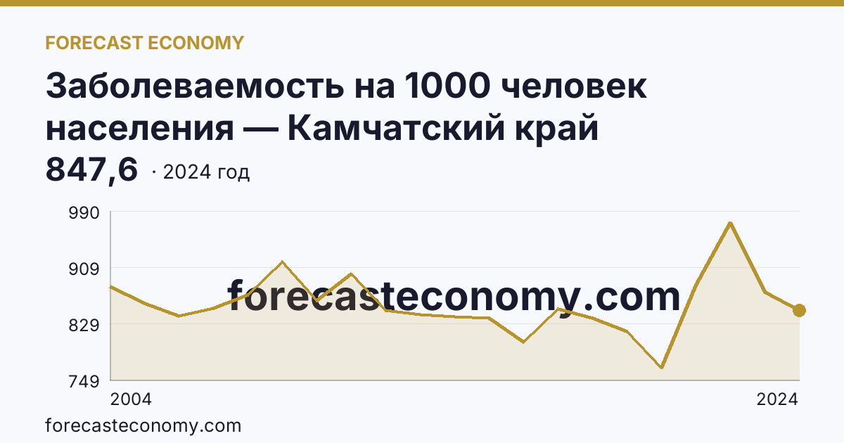 Заболеваемость на 1000 человек населения — Камчатский край: график динамики 2004–2024, последнее значение 847,6