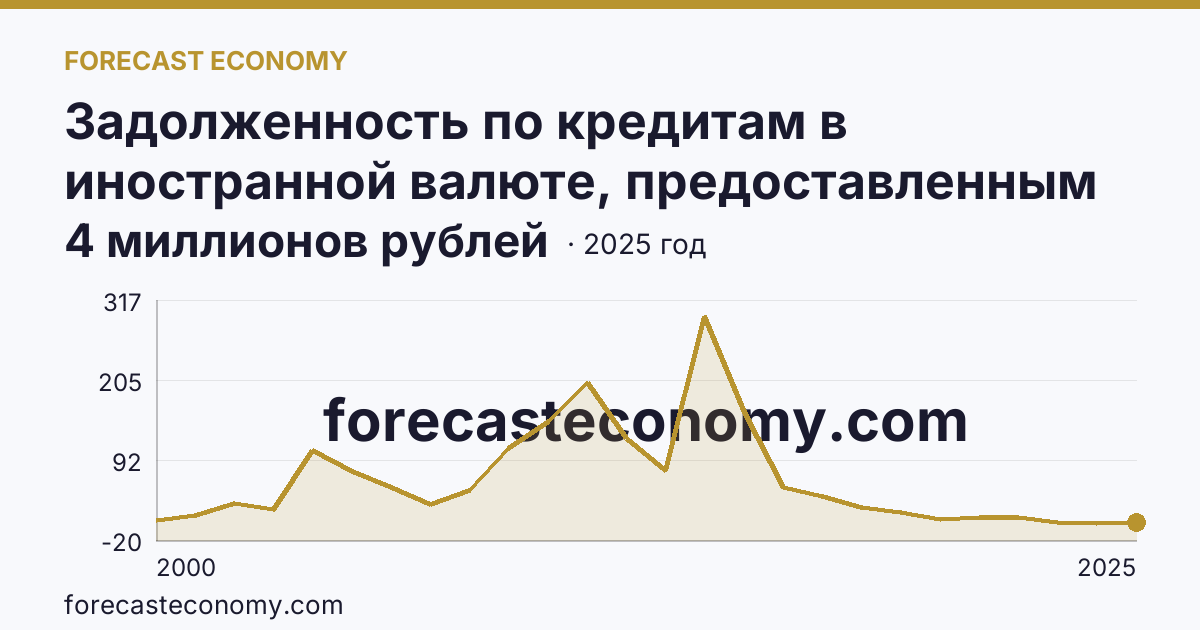 Задолженность по кредитам в иностранной валюте, предоставленным кредитными организациями физическим лицам — всего — Камчатский край: график динамики 2000–2025, последнее значение 4 миллионов рублей