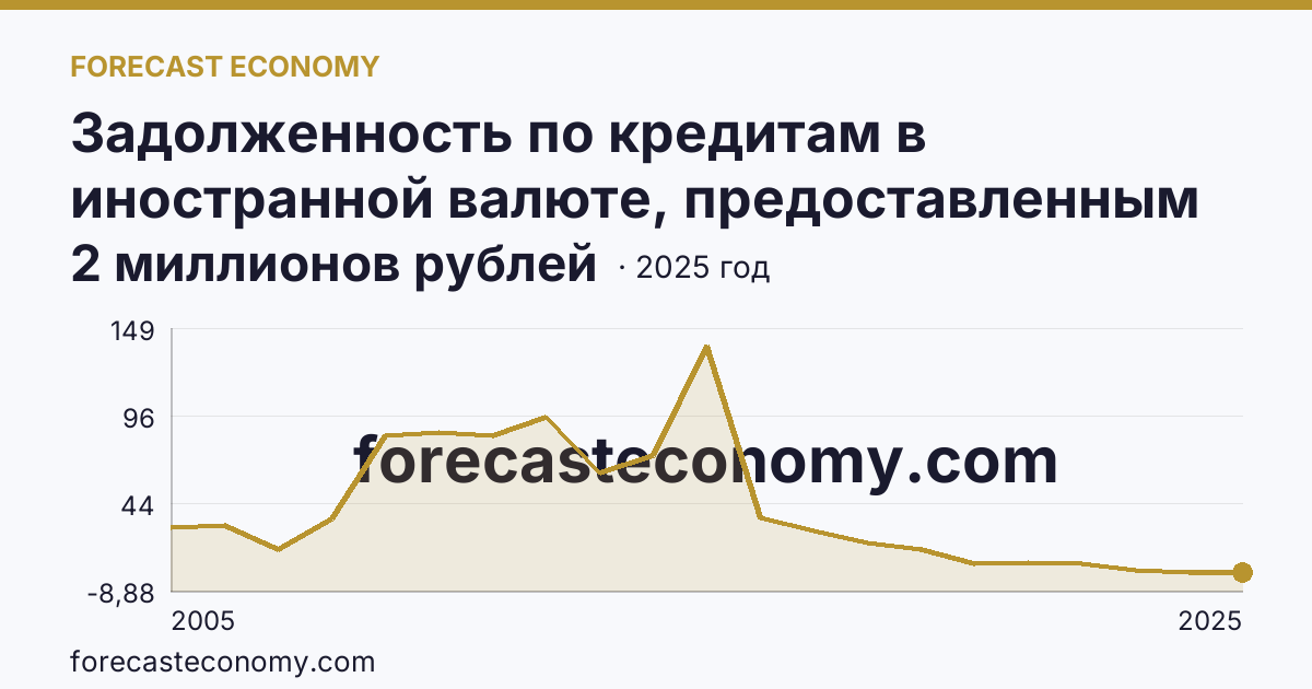 Задолженность по кредитам в иностранной валюте, предоставленным кредитными организациями физическим лицам — по жилищным кредитам — Камчатский край: график динамики 2005–2025, последнее значение 2 миллионов рублей
