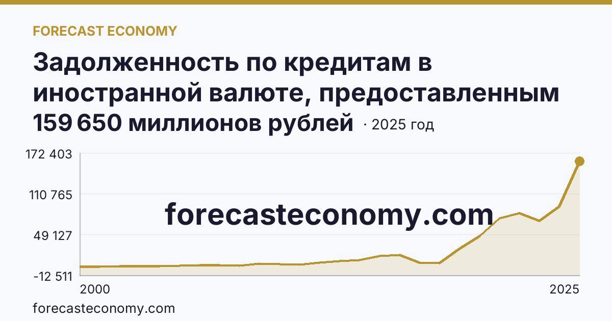 Задолженность по кредитам в иностранной валюте, предоставленным кредитными организациями юридическим лицам — Камчатский край: график динамики 2000–2025, последнее значение 159 650 миллионов рублей