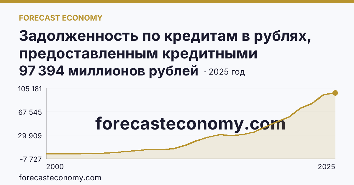 Задолженность по кредитам в рублях, предоставленным кредитными организациями физическим лицам — всего — Камчатский край: график динамики 2000–2025, последнее значение 97 394 миллионов рублей