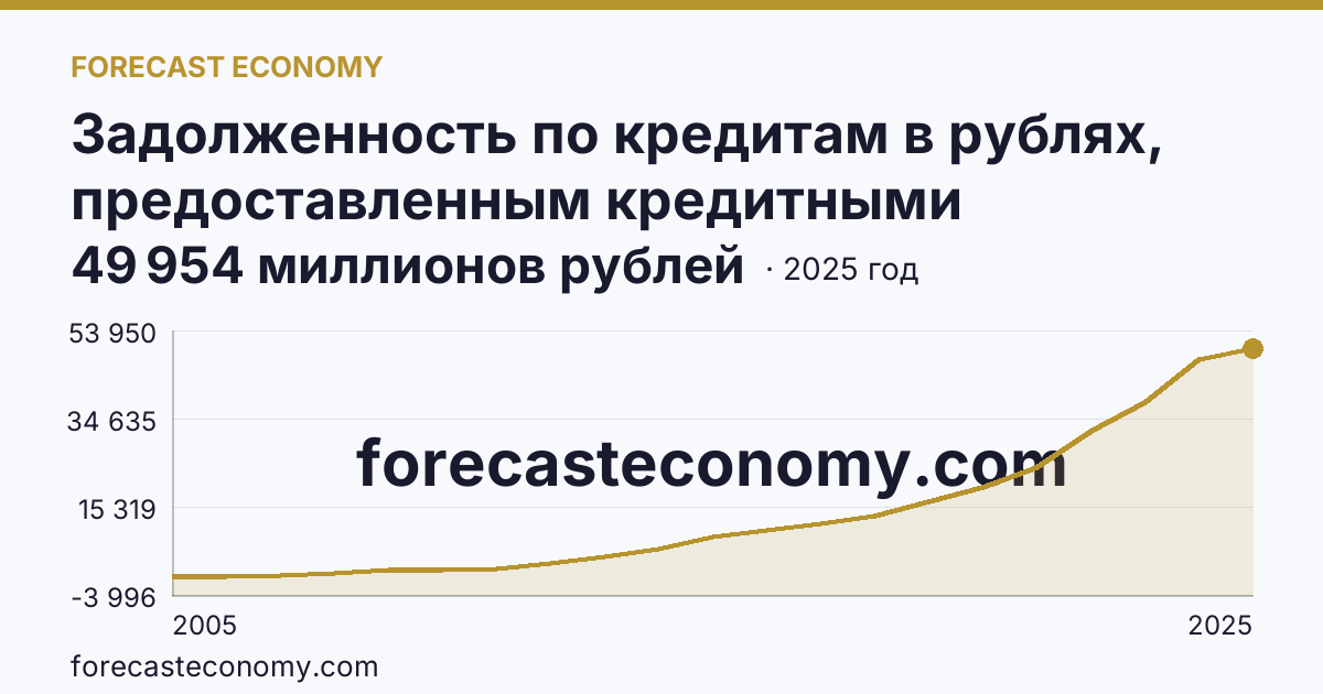 Задолженность по кредитам в рублях, предоставленным кредитными организациями физическим лицам — по ипотечным жилищным кредитам — Камчатский край: график динамики 2005–2025, последнее значение 49 954 миллионов рублей