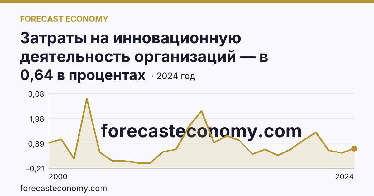 Затраты на инновационную деятельность организаций — в процентах от общего объема отгруженных товаров, выполненных работ, услуг — Камчатский край: график динамики 2000–2024, последнее значение 0,64 в процентах