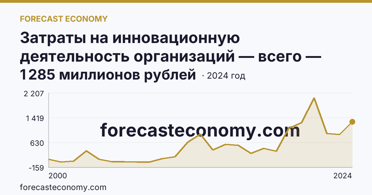 Затраты на инновационную деятельность организаций — всего — Камчатский край: график динамики 2000–2024, последнее значение 1 285 миллионов рублей