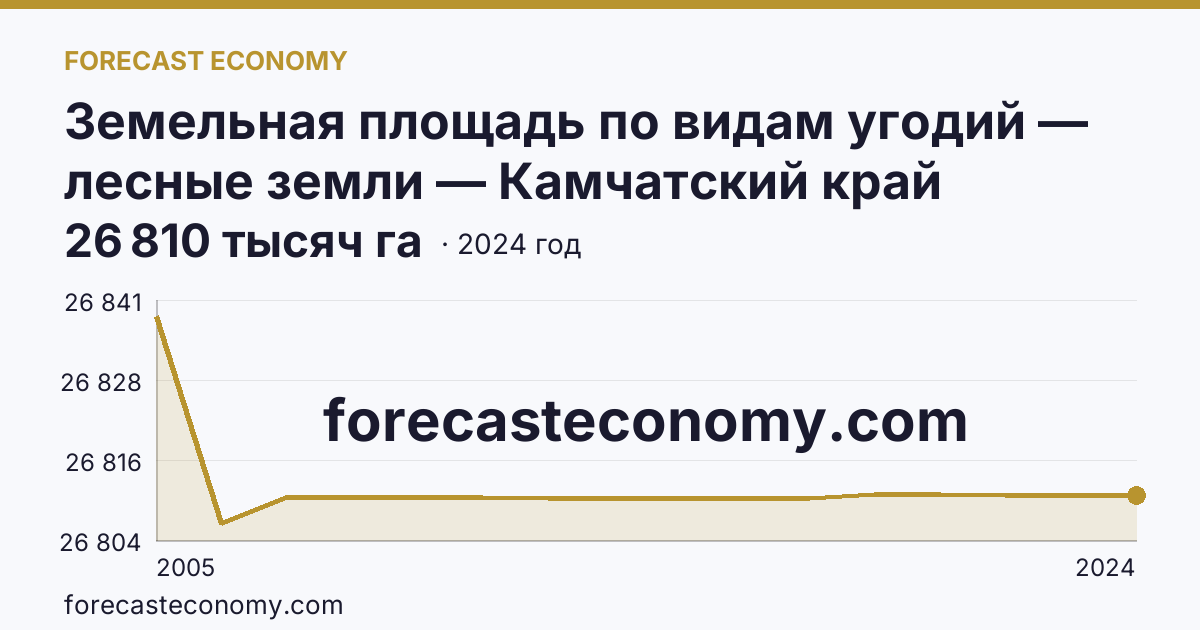 Земельная площадь по видам угодий — лесные земли — Камчатский край: график динамики 2005–2024, последнее значение 26 810 тысяч га