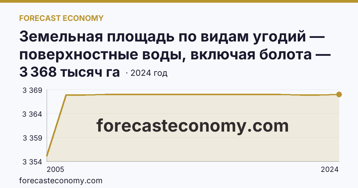 Земельная площадь по видам угодий — поверхностные воды, включая болота — Камчатский край: график динамики 2005–2024, последнее значение 3 368 тысяч га