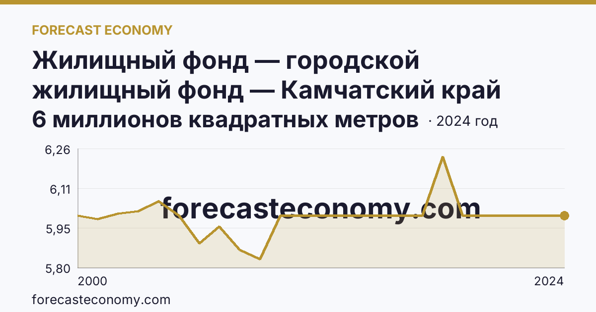 Жилищный фонд — городской жилищный фонд — Камчатский край: график динамики 2000–2024, последнее значение 6 миллионов квадратных метров