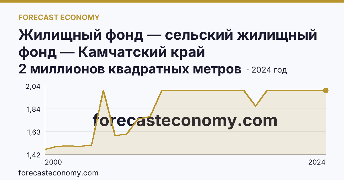 Жилищный фонд — сельский жилищный фонд — Камчатский край: график динамики 2000–2024, последнее значение 2 миллионов квадратных метров