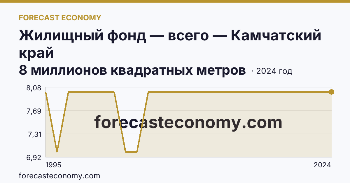 Жилищный фонд — всего — Камчатский край: график динамики 1995–2024, последнее значение 8 миллионов квадратных метров