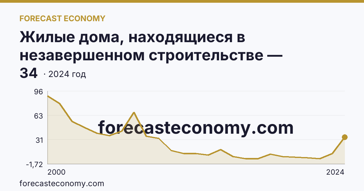 Жилые дома, находящиеся в незавершенном строительстве — Камчатский край: график динамики 2000–2024, последнее значение 34