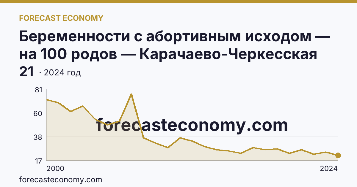 Беременности с абортивным исходом — на 100 родов — Карачаево-Черкесская Республика: график динамики 2000–2024, последнее значение 21
