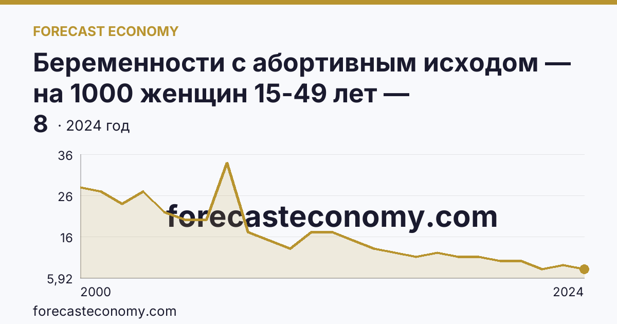 Беременности с абортивным исходом — на 1000 женщин 15-49 лет — Карачаево-Черкесская Республика: график динамики 2000–2024, последнее значение 8