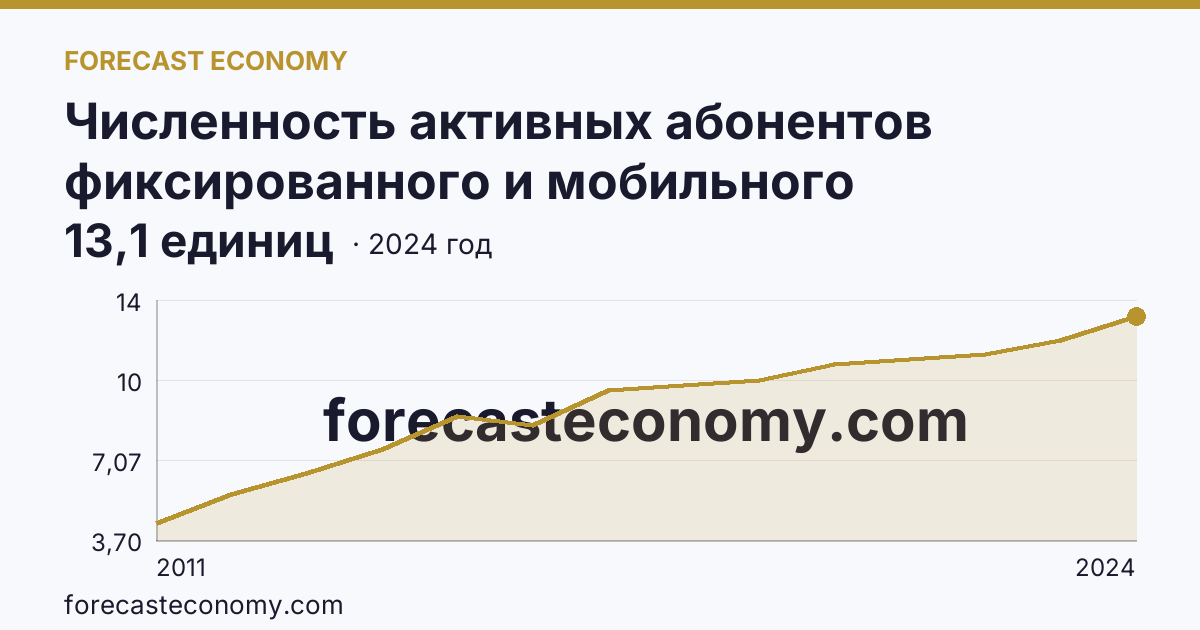 Численность активных абонентов фиксированного и мобильного широкополосного доступа к сети Интернет на 100 человек населения — численность активных абонентов фиксированного широкополосного доступа к сети Интернет — Карачаево-Черкесская Республика: график динамики 2011–2024, последнее значение 13,1 единиц