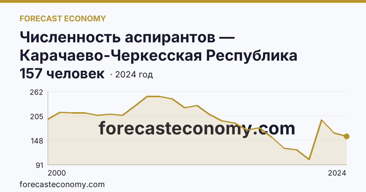 Численность аспирантов — Карачаево-Черкесская Республика: график динамики 2000–2024, последнее значение 157 человек