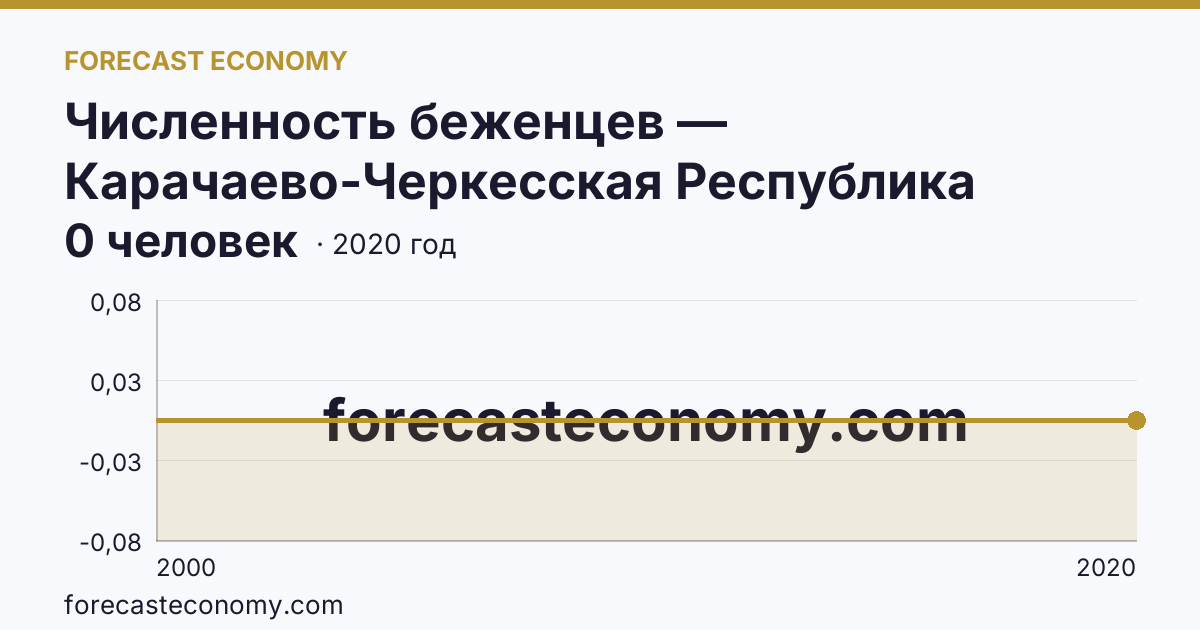 Численность беженцев — Карачаево-Черкесская Республика: график динамики 2000–2020, последнее значение 0 человек