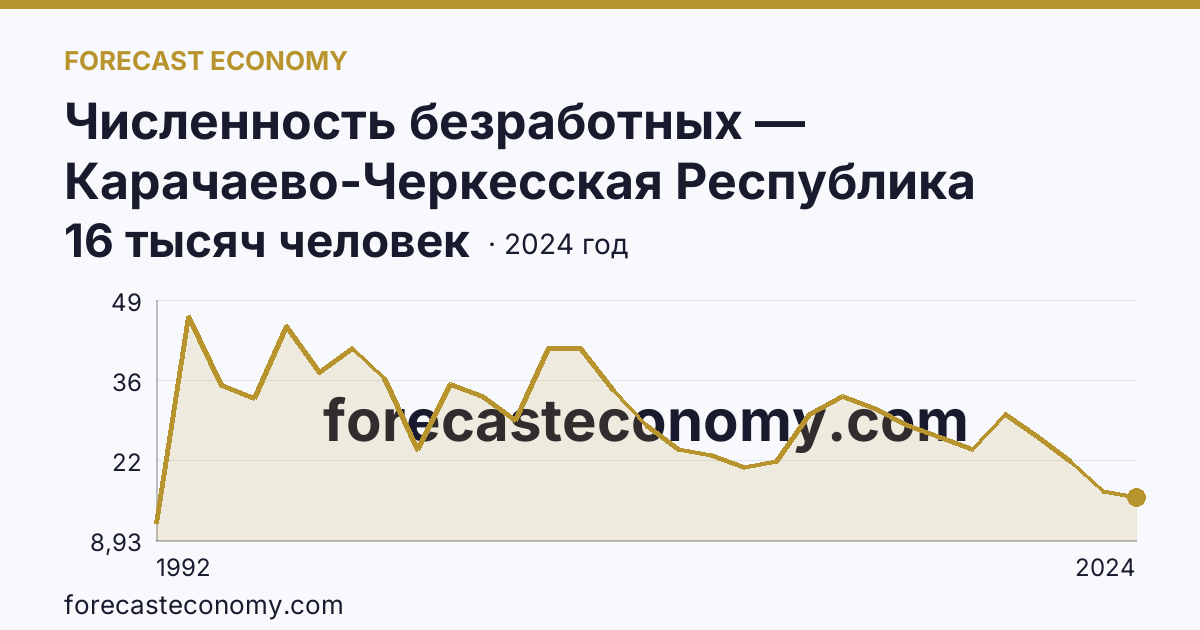 Численность безработных — Карачаево-Черкесская Республика: график динамики 1992–2024, последнее значение 16 тысяч человек