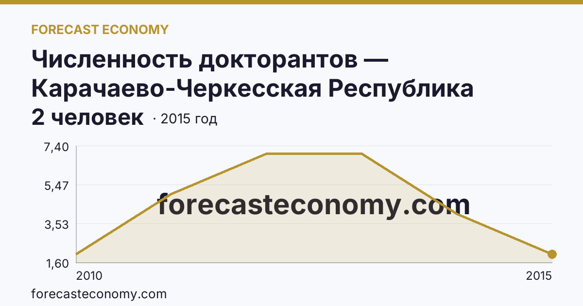 Численность докторантов — Карачаево-Черкесская Республика: график динамики 2010–2015, последнее значение 2 человек