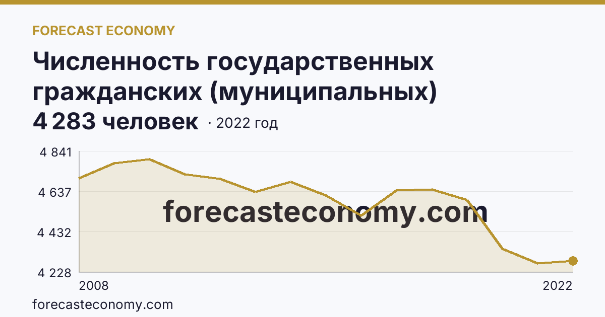 Численность государственных гражданских (муниципальных) служащих государственных органов и органов местного самоуправления — Карачаево-Черкесская Республика: график динамики 2008–2022, последнее значение 4 283 человек