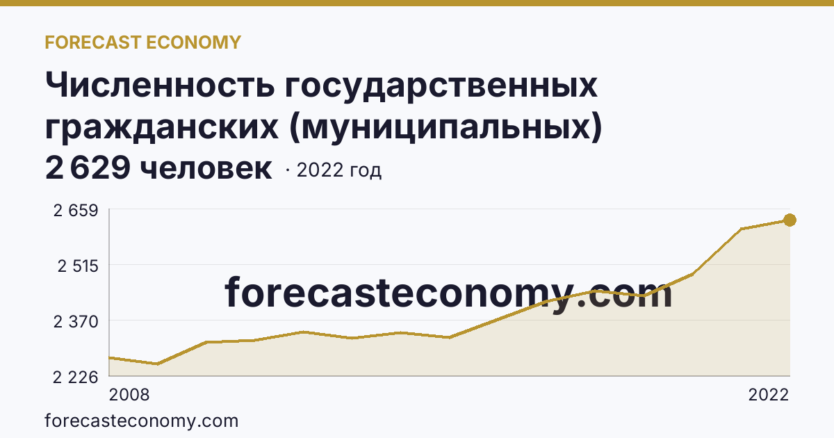Численность государственных гражданских (муниципальных) служащих органов исполнительной власти субъектов Российской Федерации и органов местного самоуправления — Карачаево-Черкесская Республика: график динамики 2008–2022, последнее значение 2 629 человек