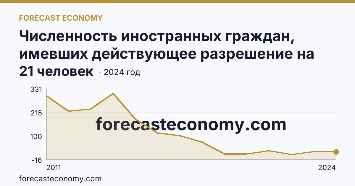 Численность иностранных граждан, имевших действующее разрешение на работу — Карачаево-Черкесская Республика: график динамики 2011–2024, последнее значение 21 человек