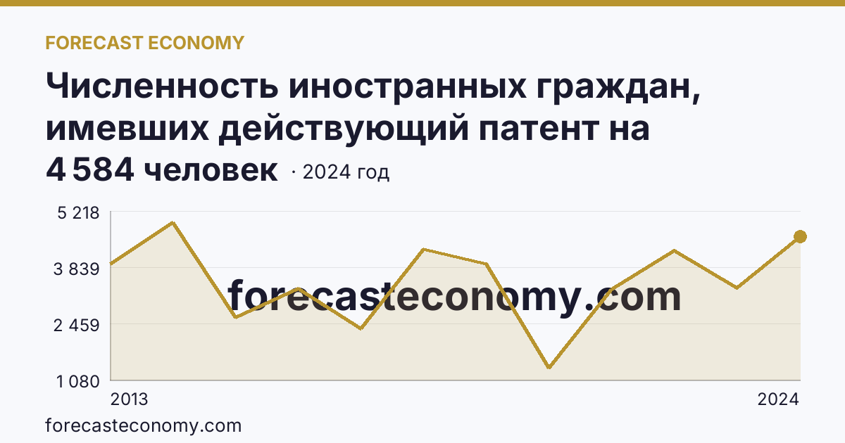 Численность иностранных граждан, имевших действующий патент на осуществление трудовой деятельности — Карачаево-Черкесская Республика: график динамики 2013–2024, последнее значение 4 584 человек