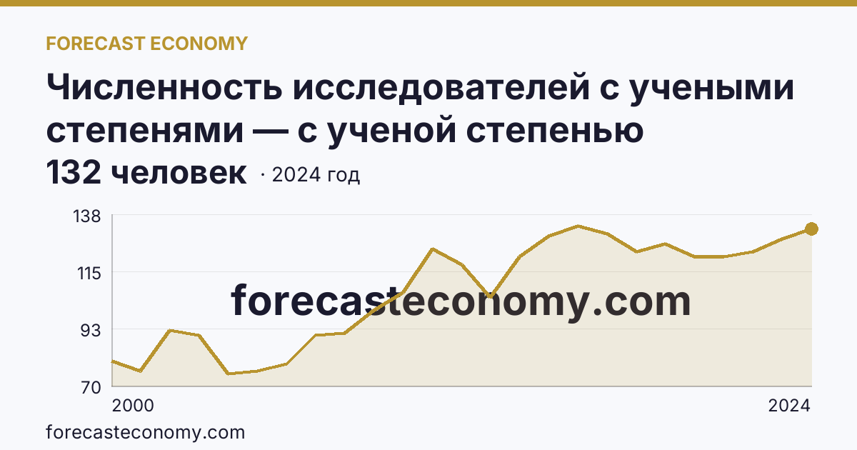 Численность исследователей с учеными степенями — с ученой степенью кандидата наук — Карачаево-Черкесская Республика: график динамики 2000–2024, последнее значение 132 человек