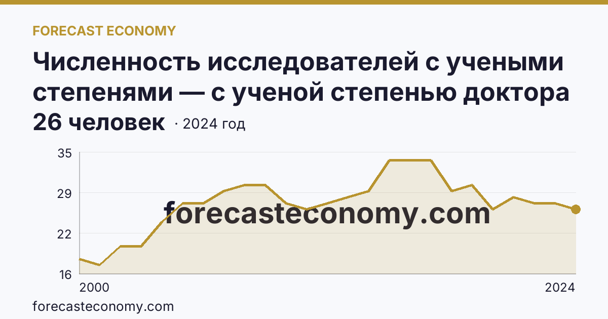 Численность исследователей с учеными степенями — с ученой степенью доктора наук — Карачаево-Черкесская Республика: график динамики 2000–2024, последнее значение 26 человек