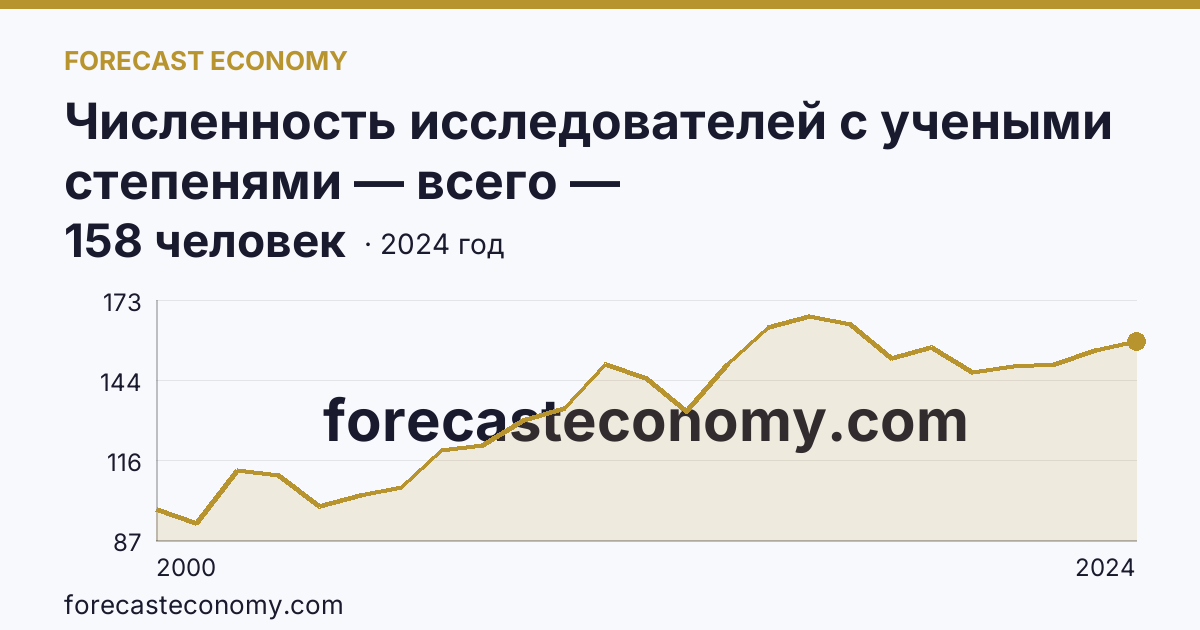 Численность исследователей с учеными степенями — всего — Карачаево-Черкесская Республика: график динамики 2000–2024, последнее значение 158 человек
