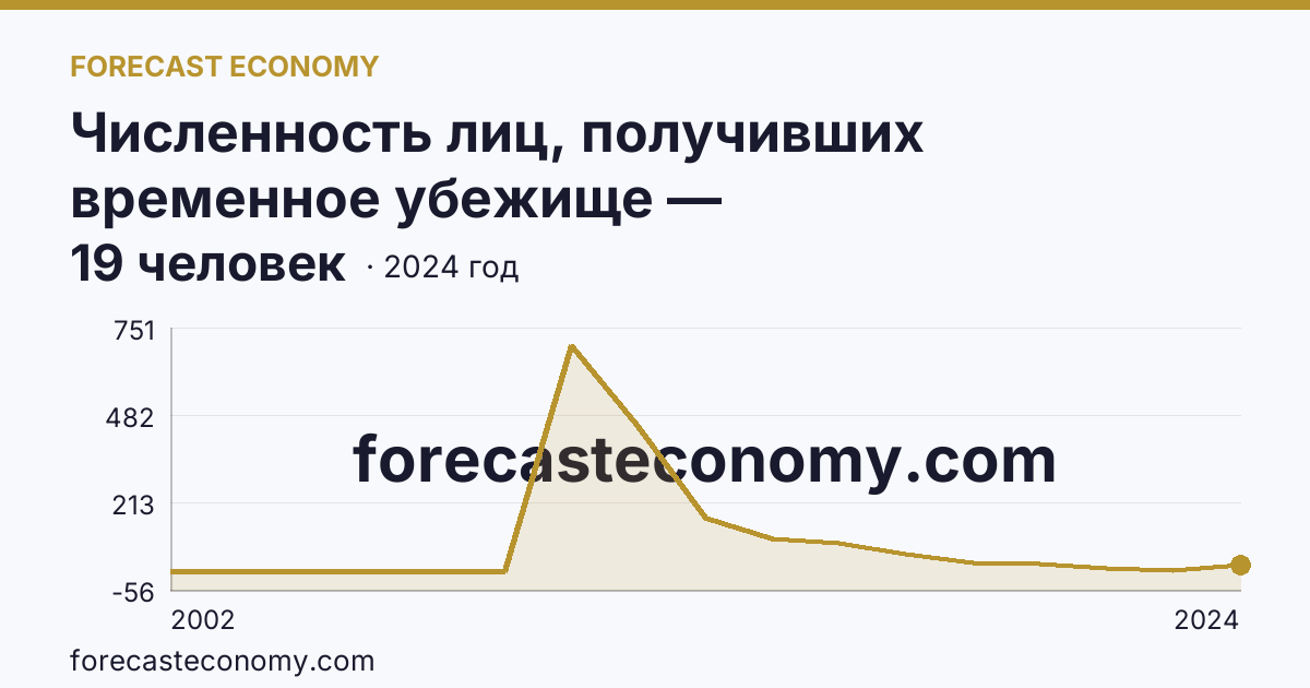Численность лиц, получивших временное убежище — Карачаево-Черкесская Республика: график динамики 2002–2024, последнее значение 19 человек