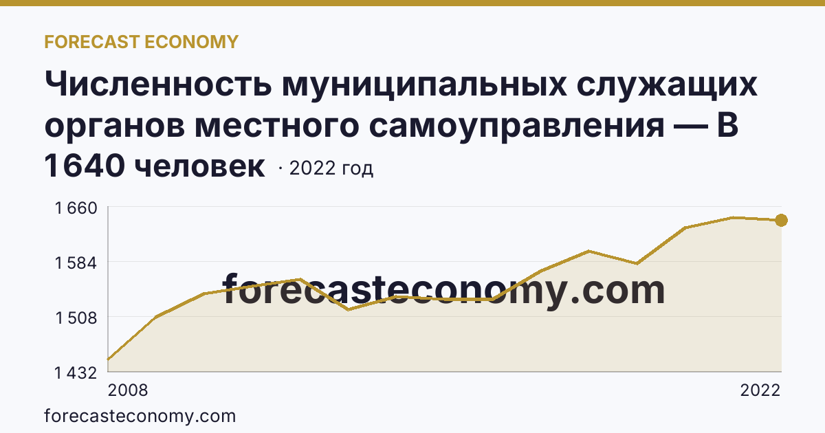 Численность муниципальных служащих органов местного самоуправления — В местных администрациях (исполнительно-распорядительных органах муниципальных образований) — Карачаево-Черкесская Республика: график динамики 2008–2022, последнее значение 1 640 человек