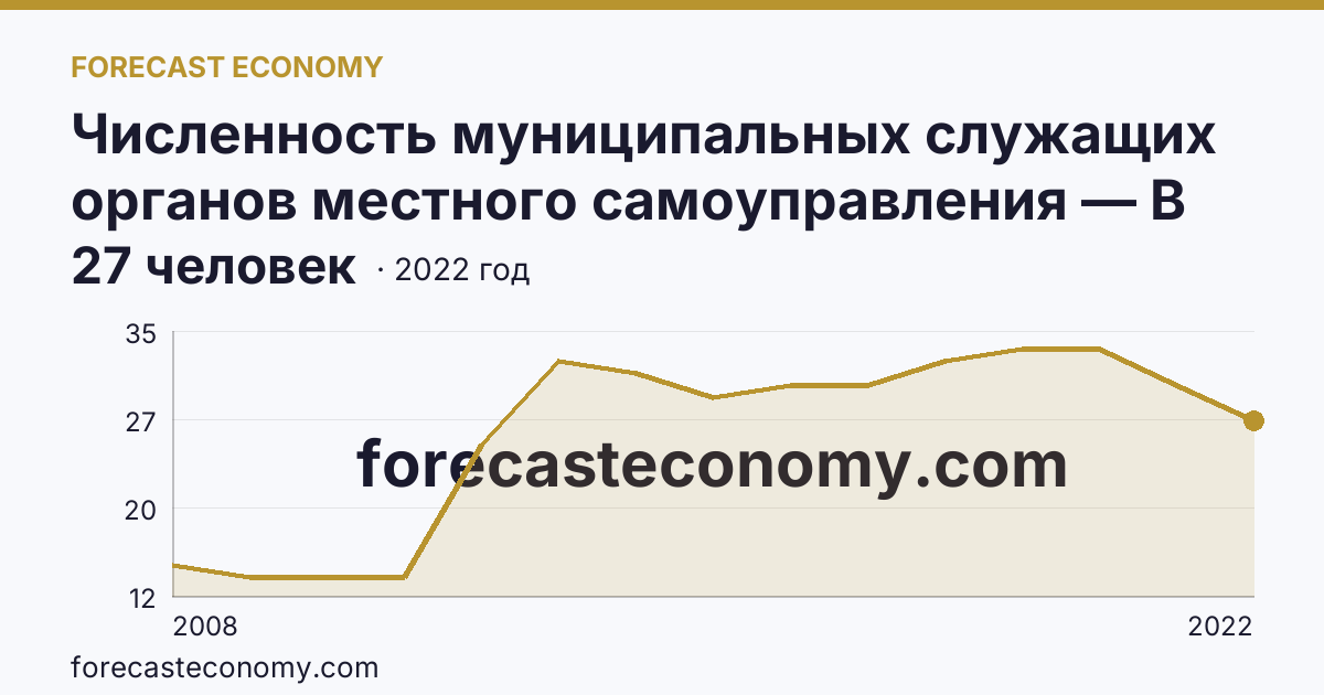 Численность муниципальных служащих органов местного самоуправления — В представительных органах — Карачаево-Черкесская Республика: график динамики 2008–2022, последнее значение 27 человек