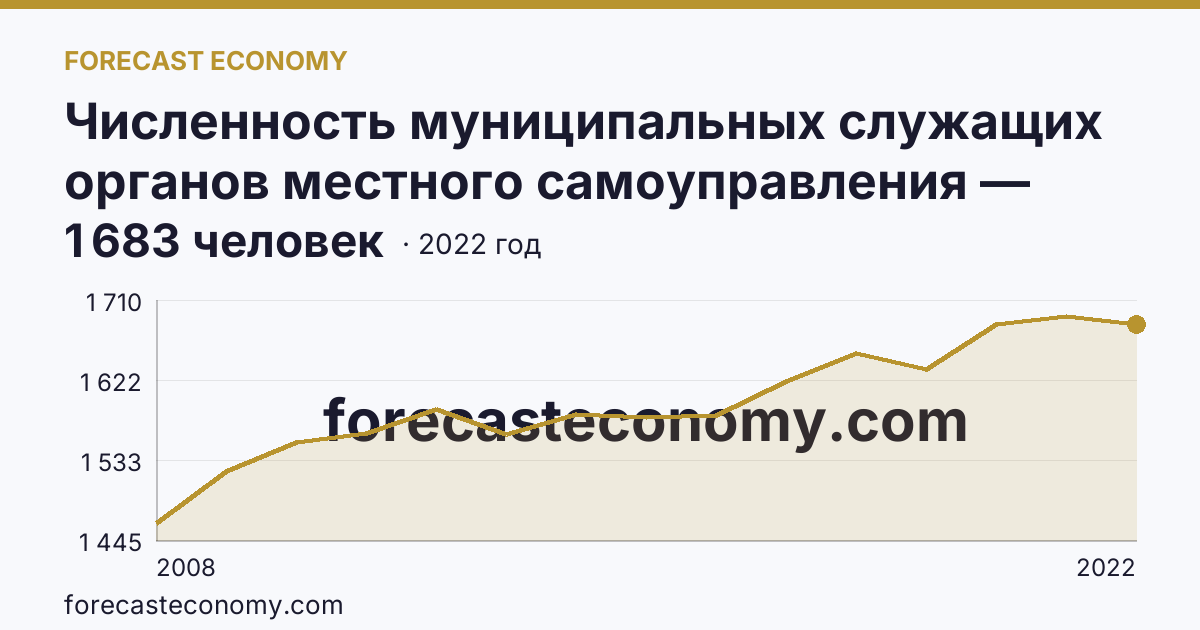 Численность муниципальных служащих органов местного самоуправления — всего — Карачаево-Черкесская Республика: график динамики 2008–2022, последнее значение 1 683 человек