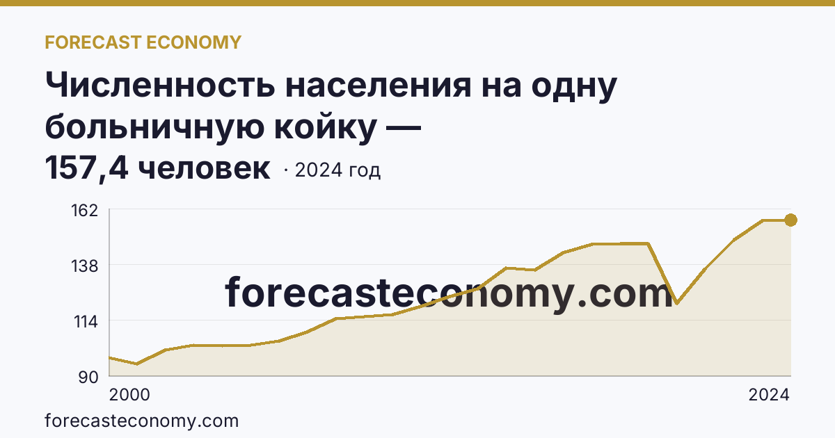 Численность населения на одну больничную койку — Карачаево-Черкесская Республика: график динамики 2000–2024, последнее значение 157,4 человек