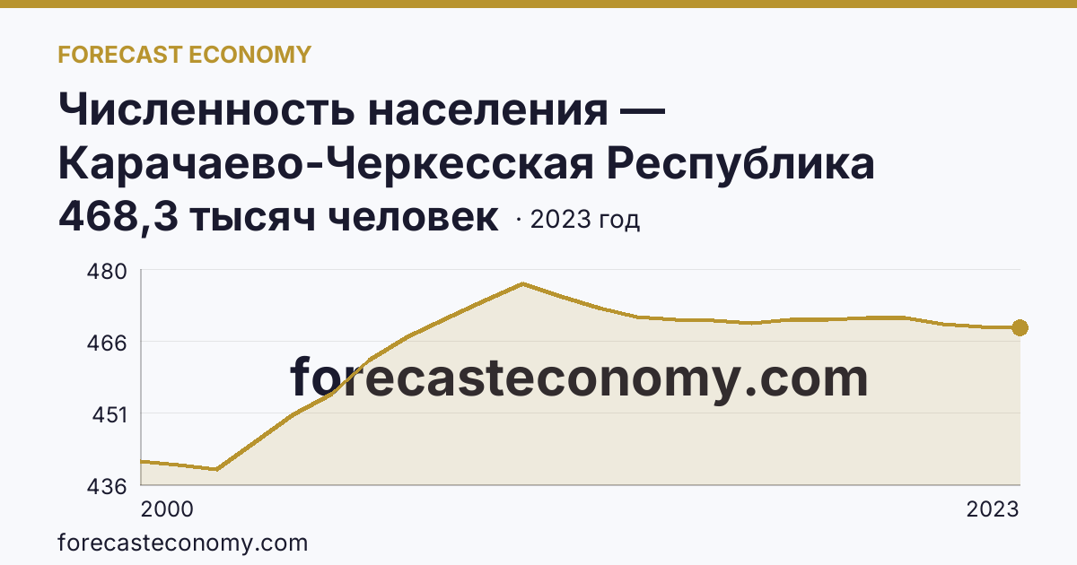 Численность населения — Карачаево-Черкесская Республика: график динамики 2000–2023, последнее значение 468,3 тысяч человек