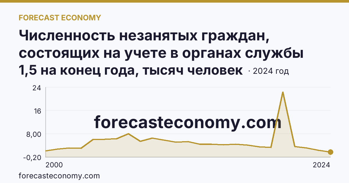 Численность незанятых граждан, состоящих на учете в органах службы занятости населения в целях поиска подходящей работы — Карачаево-Черкесская Республика: график динамики 2000–2024, последнее значение 1,5 на конец года, тысяч человек
