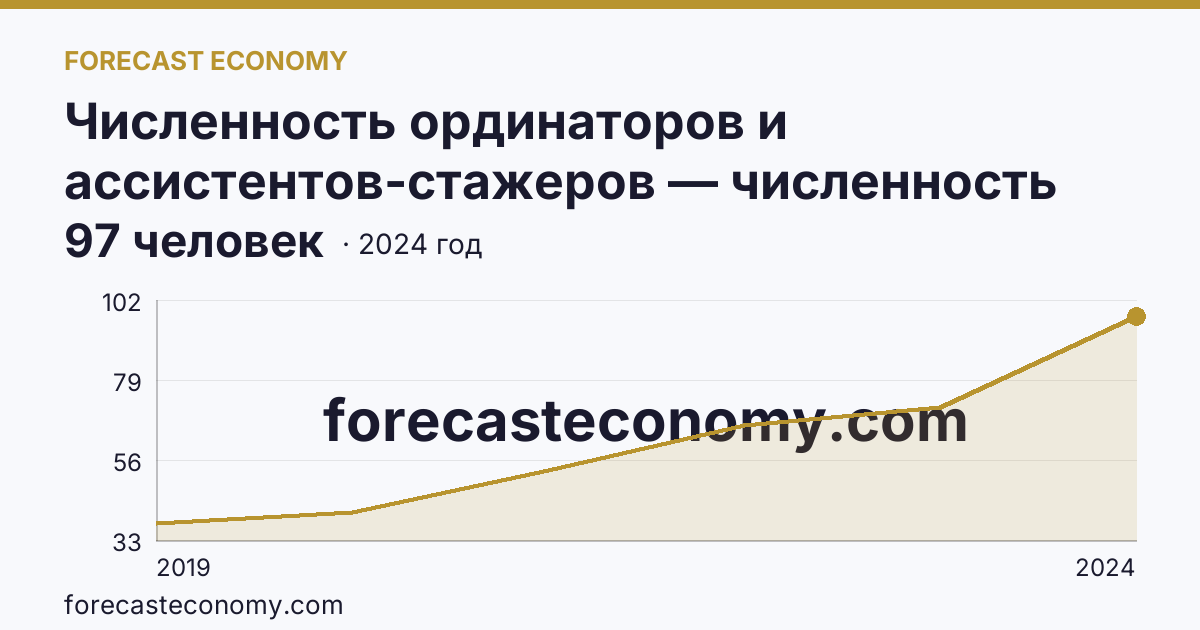 Численность ординаторов и ассистентов-стажеров — численность ординаторов — Карачаево-Черкесская Республика: график динамики 2019–2024, последнее значение 97 человек