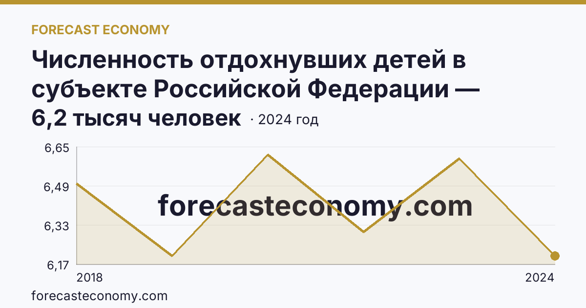 Численность отдохнувших детей в субъекте Российской Федерации — Карачаево-Черкесская Республика: график динамики 2018–2024, последнее значение 6,2 тысяч человек
