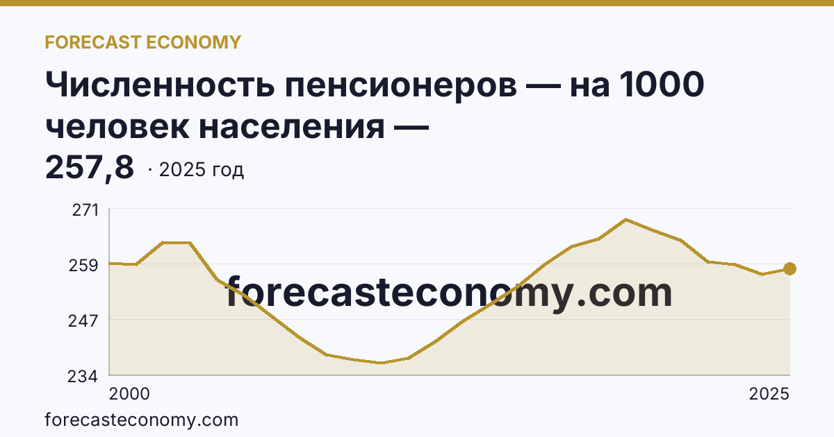 Численность пенсионеров — на 1000 человек населения — Карачаево-Черкесская Республика: график динамики 2000–2025, последнее значение 257,8