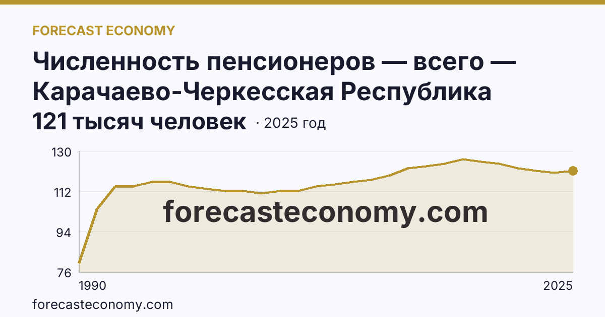 Численность пенсионеров — всего — Карачаево-Черкесская Республика: график динамики 1990–2025, последнее значение 121 тысяч человек