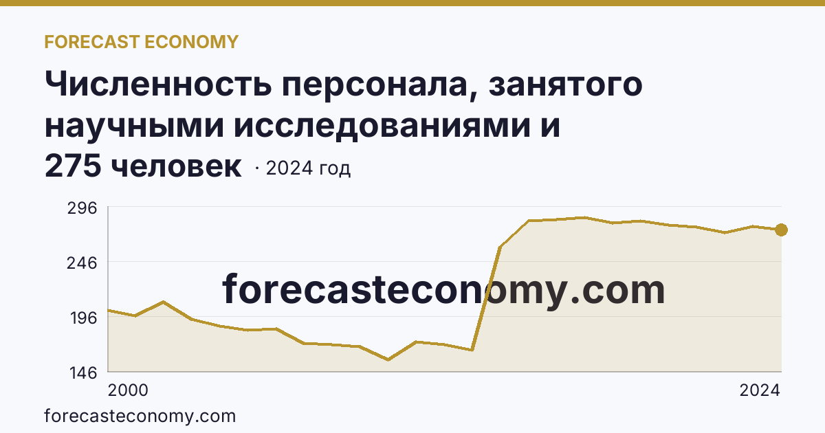 Численность персонала, занятого научными исследованиями и разработками, по категориям — исследователи — Карачаево-Черкесская Республика: график динамики 2000–2024, последнее значение 275 человек