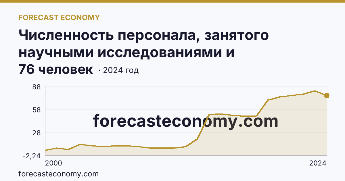 Численность персонала, занятого научными исследованиями и разработками, по категориям — техники — Карачаево-Черкесская Республика: график динамики 2000–2024, последнее значение 76 человек