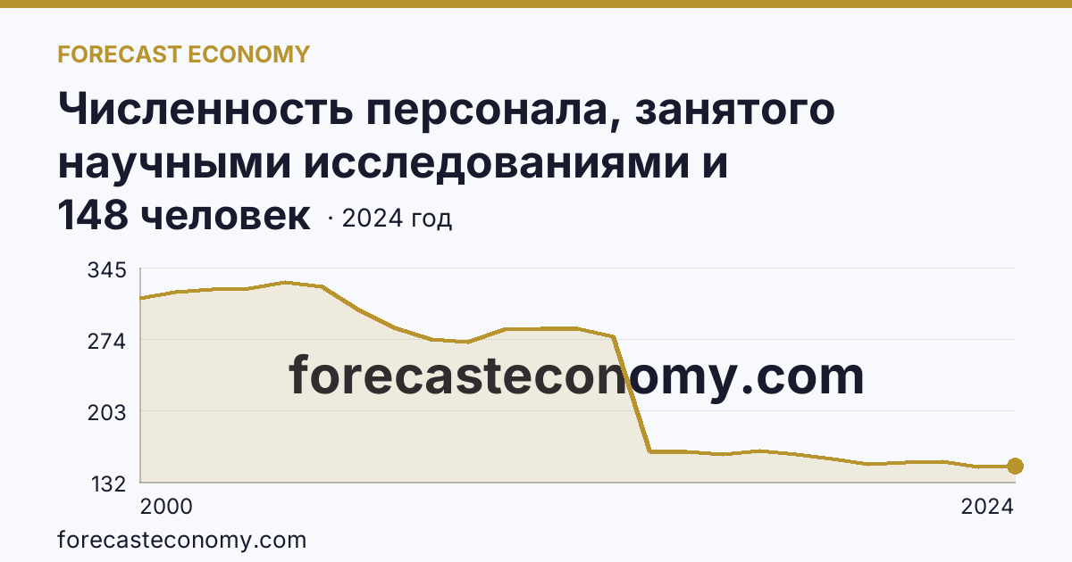 Численность персонала, занятого научными исследованиями и разработками, по категориям — вспомогательный персонал — Карачаево-Черкесская Республика: график динамики 2000–2024, последнее значение 148 человек
