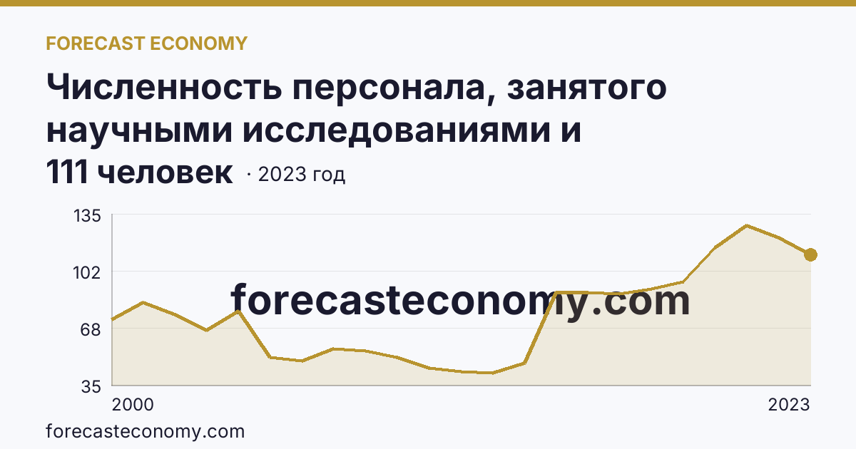 Численность персонала, занятого научными исследованиями и разработками, по категориям — прочие — Карачаево-Черкесская Республика: график динамики 2000–2023, последнее значение 111 человек