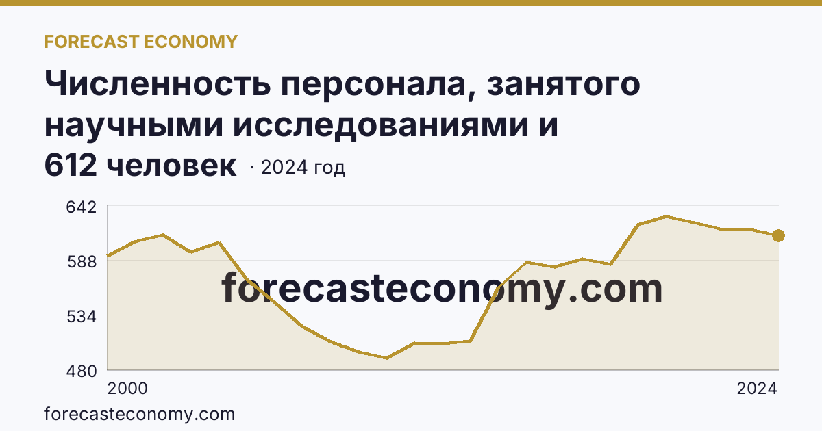 Численность персонала, занятого научными исследованиями и разработками — Карачаево-Черкесская Республика: график динамики 2000–2024, последнее значение 612 человек