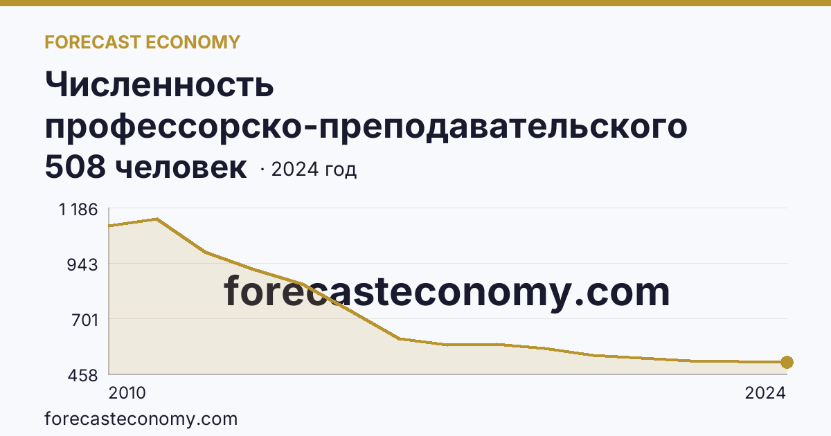 Численность профессорско-преподавательского персонала , осуществляющего образовательную деятельность по программам высшего образования — Карачаево-Черкесская Республика: график динамики 2010–2024, последнее значение 508 человек
