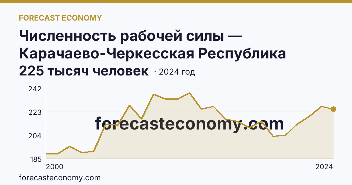 Численность рабочей силы — Карачаево-Черкесская Республика: график динамики 2000–2024, последнее значение 225 тысяч человек